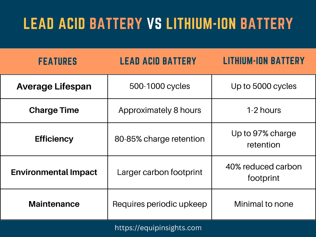 Infographics-Comparative Analysis Lead Acid Battery vs. Lithium-ion Battery