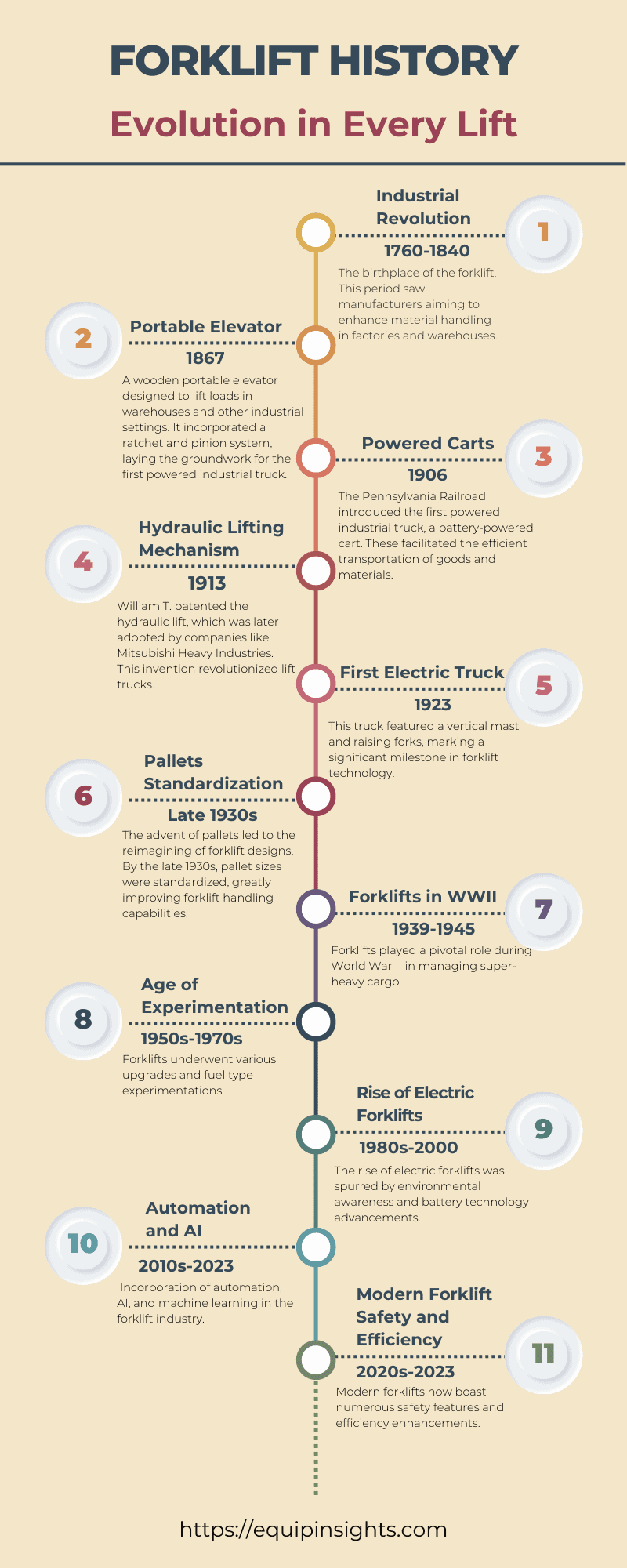 Infographic depicting the evolution of forklifts, from early portable elevators to modern AI innovations, highlighting key milestones and technological advancements.