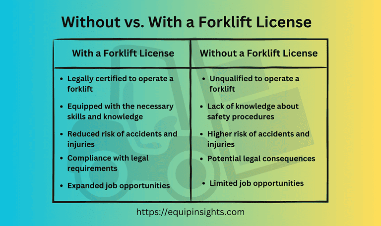 Infographics-Outcome Comparison between With or Without Forklift driving license_equipinsights.com